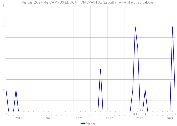 Visitas 2024 de CAMPUS EDUCATION SPAIN SL (España) 