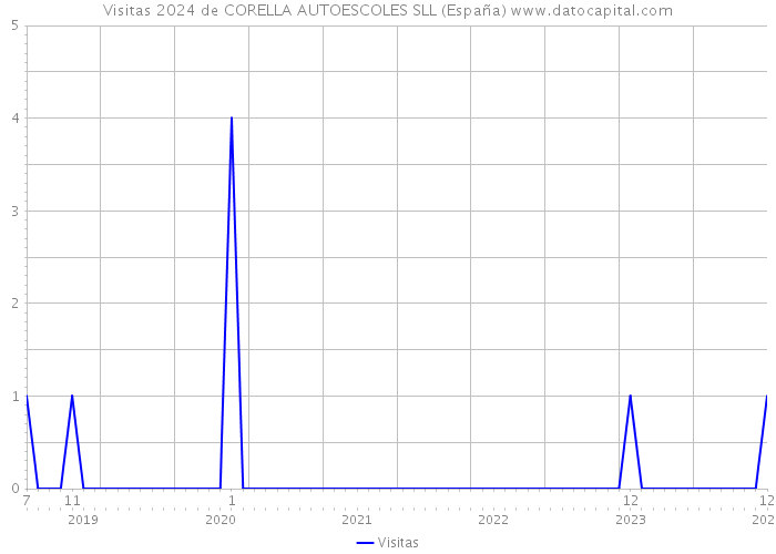 Visitas 2024 de CORELLA AUTOESCOLES SLL (España) 