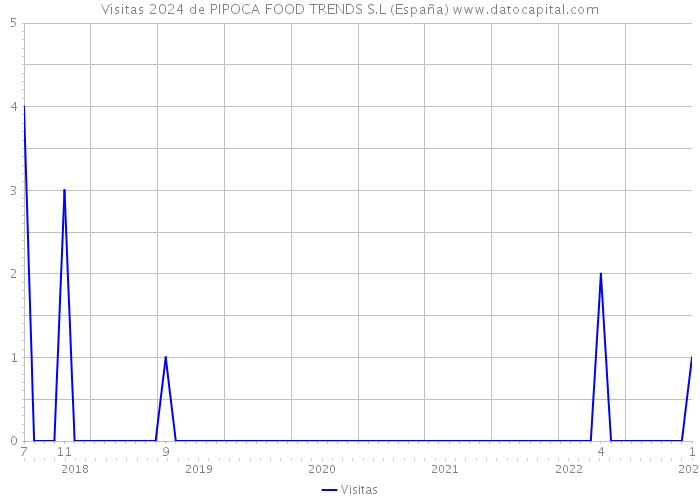 Visitas 2024 de PIPOCA FOOD TRENDS S.L (España) 