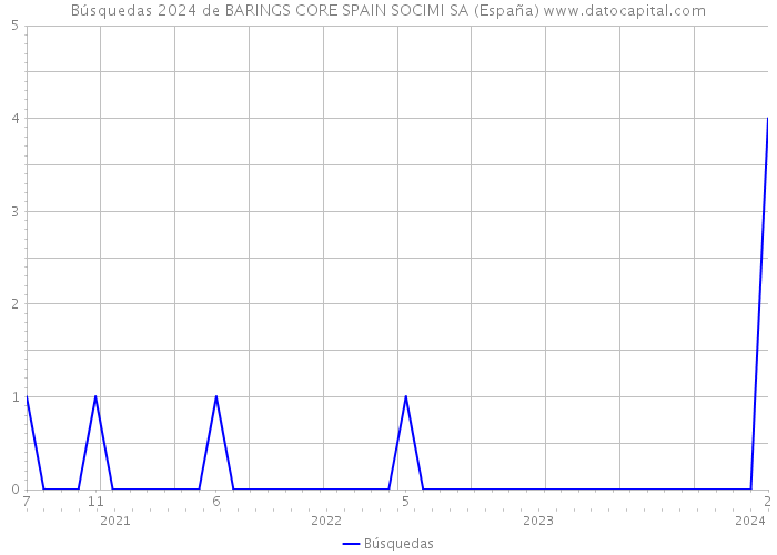 Búsquedas 2024 de BARINGS CORE SPAIN SOCIMI SA (España) 