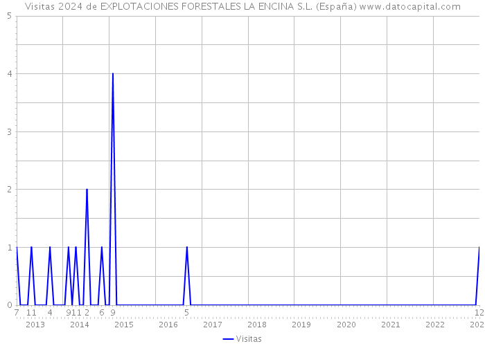 Visitas 2024 de EXPLOTACIONES FORESTALES LA ENCINA S.L. (España) 