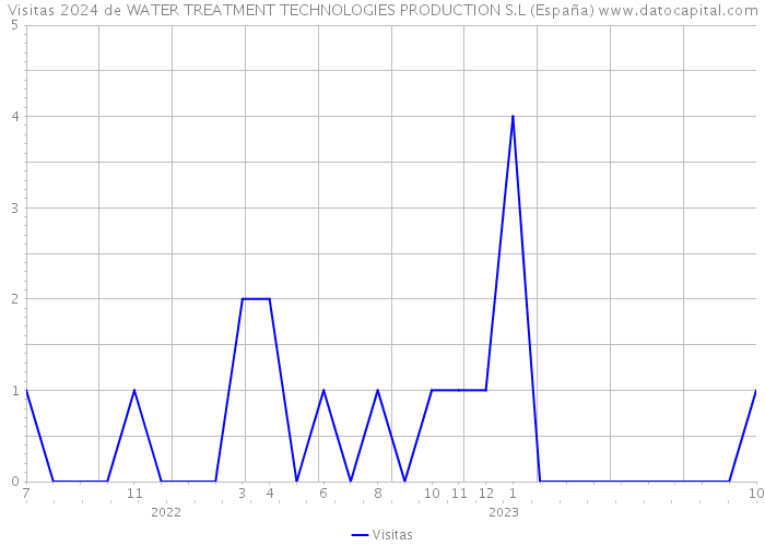 Visitas 2024 de WATER TREATMENT TECHNOLOGIES PRODUCTION S.L (España) 