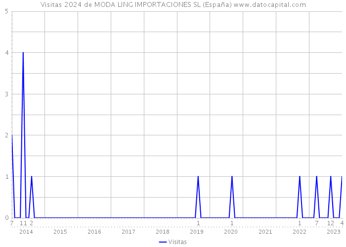 Visitas 2024 de MODA LING IMPORTACIONES SL (España) 