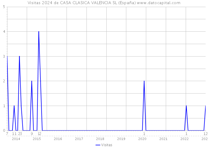 Visitas 2024 de CASA CLASICA VALENCIA SL (España) 