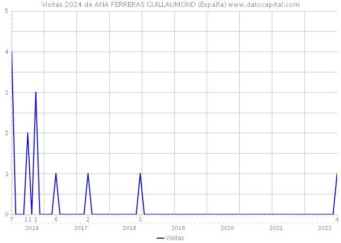 Visitas 2024 de ANA FERRERAS GUILLAUMOND (España) 