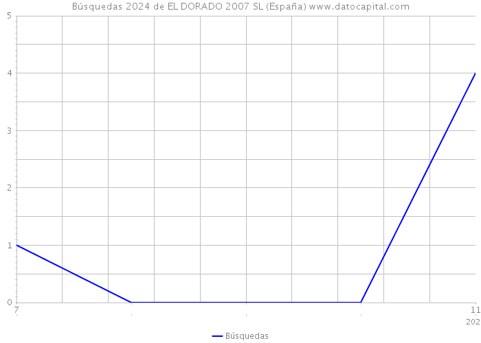 Búsquedas 2024 de EL DORADO 2007 SL (España) 