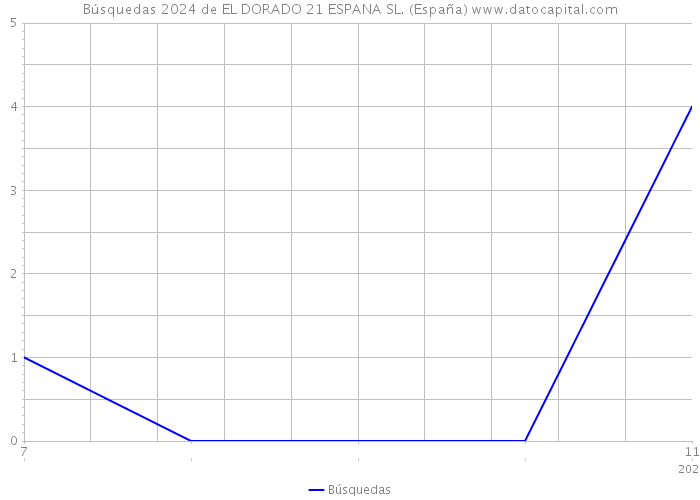 Búsquedas 2024 de EL DORADO 21 ESPANA SL. (España) 