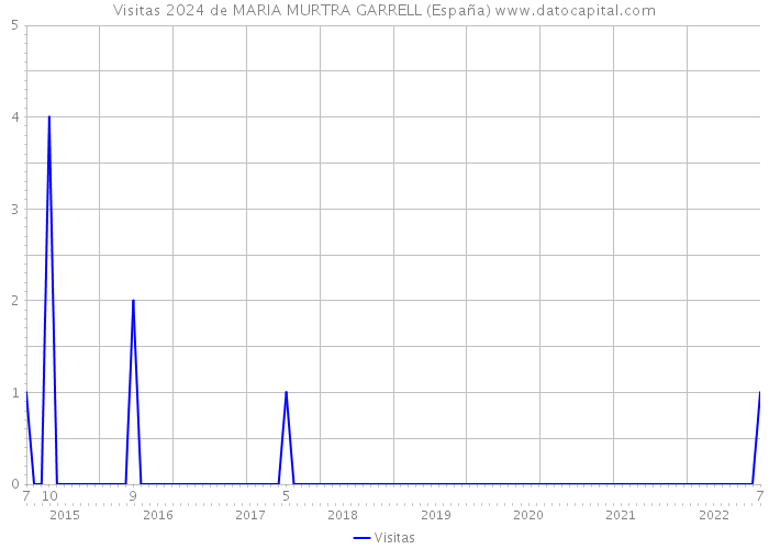 Visitas 2024 de MARIA MURTRA GARRELL (España) 