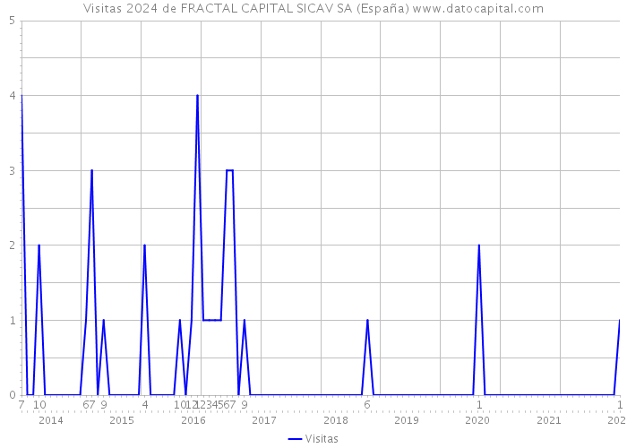 Visitas 2024 de FRACTAL CAPITAL SICAV SA (España) 