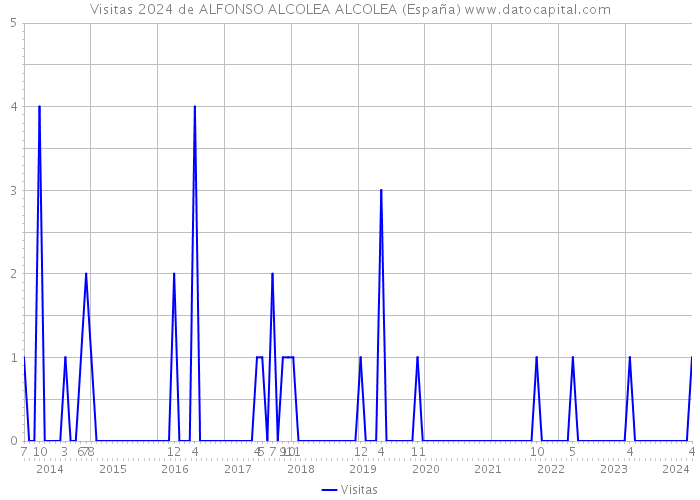 Visitas 2024 de ALFONSO ALCOLEA ALCOLEA (España) 