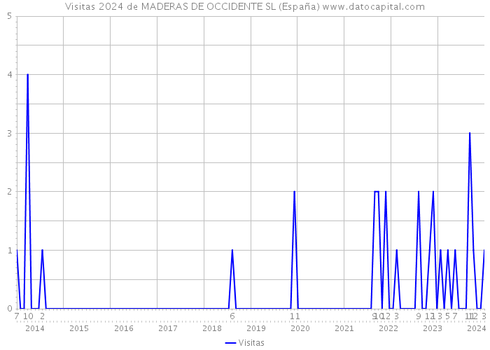 Visitas 2024 de MADERAS DE OCCIDENTE SL (España) 