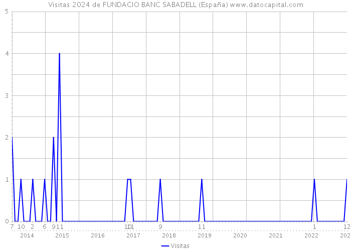 Visitas 2024 de FUNDACIO BANC SABADELL (España) 