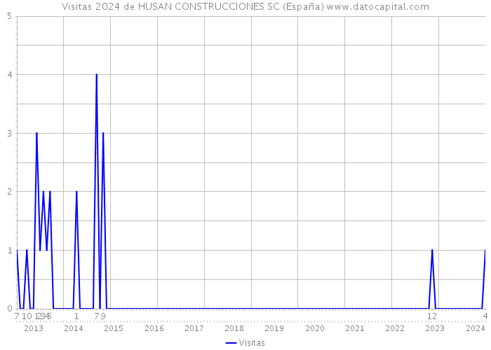 Visitas 2024 de HUSAN CONSTRUCCIONES SC (España) 