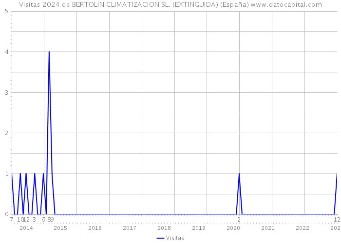 Visitas 2024 de BERTOLIN CLIMATIZACION SL. (EXTINGUIDA) (España) 