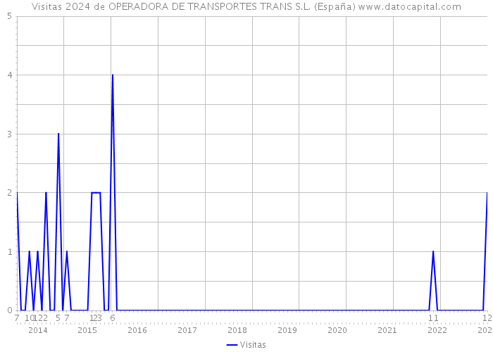 Visitas 2024 de OPERADORA DE TRANSPORTES TRANS S.L. (España) 