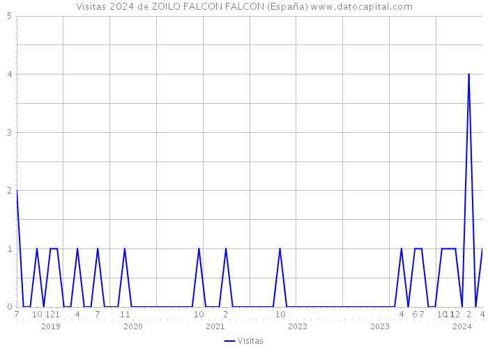 Visitas 2024 de ZOILO FALCON FALCON (España) 