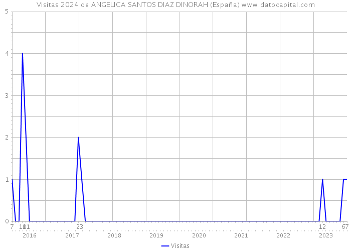 Visitas 2024 de ANGELICA SANTOS DIAZ DINORAH (España) 