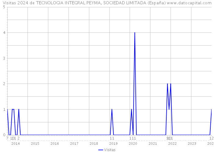 Visitas 2024 de TECNOLOGIA INTEGRAL PEYMA, SOCIEDAD LIMITADA (España) 