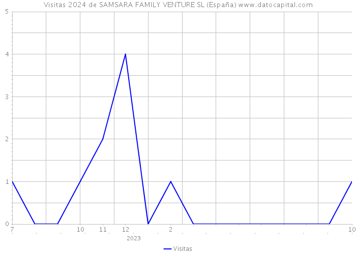 Visitas 2024 de SAMSARA FAMILY VENTURE SL (España) 