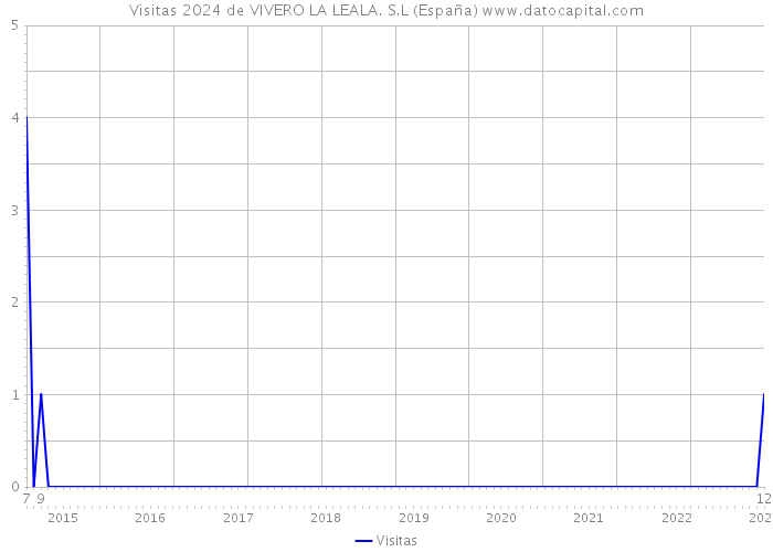 Visitas 2024 de VIVERO LA LEALA. S.L (España) 