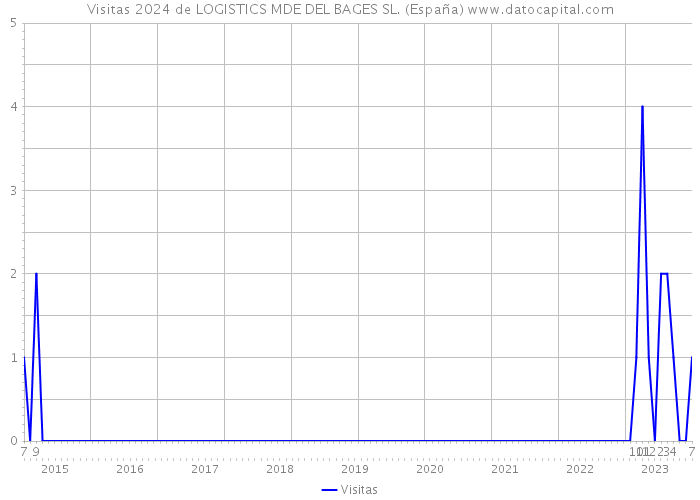 Visitas 2024 de LOGISTICS MDE DEL BAGES SL. (España) 
