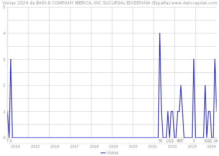 Visitas 2024 de BAIN & COMPANY IBERICA, INC SUCURSAL EN ESPANA (España) 