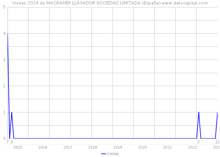 Visitas 2024 de MAGRANER LLAVADOR SOCIEDAD LIMITADA (España) 