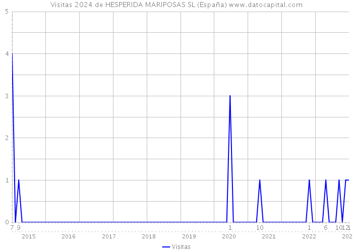 Visitas 2024 de HESPERIDA MARIPOSAS SL (España) 