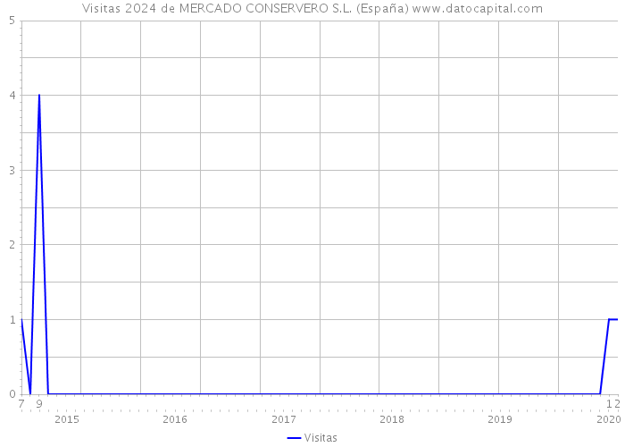 Visitas 2024 de MERCADO CONSERVERO S.L. (España) 