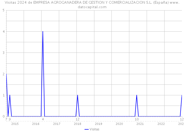 Visitas 2024 de EMPRESA AGROGANADERA DE GESTION Y COMERCIALIZACION S.L. (España) 