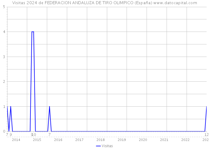 Visitas 2024 de FEDERACION ANDALUZA DE TIRO OLIMPICO (España) 