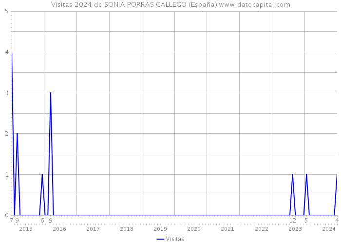 Visitas 2024 de SONIA PORRAS GALLEGO (España) 