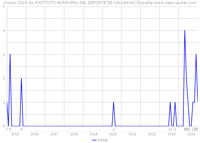 Visitas 2024 de INSTITUTO MUNICIPAL DEL DEPORTE DE GALDAKAO (España) 