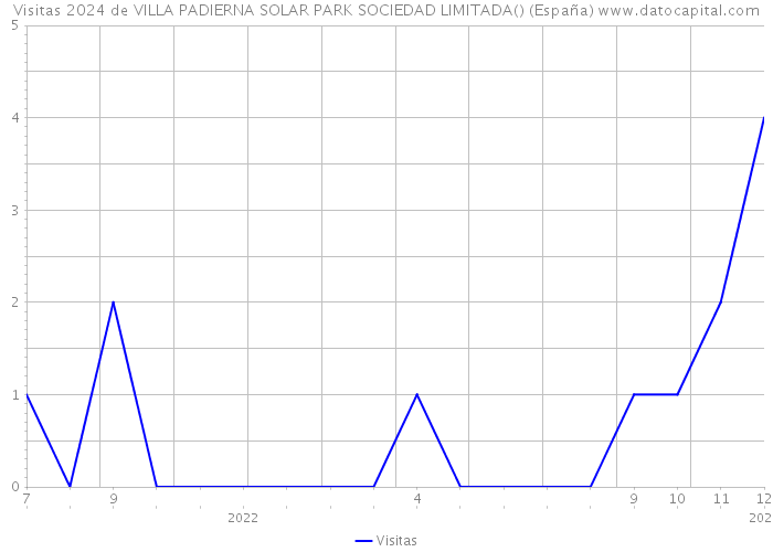 Visitas 2024 de VILLA PADIERNA SOLAR PARK SOCIEDAD LIMITADA() (España) 