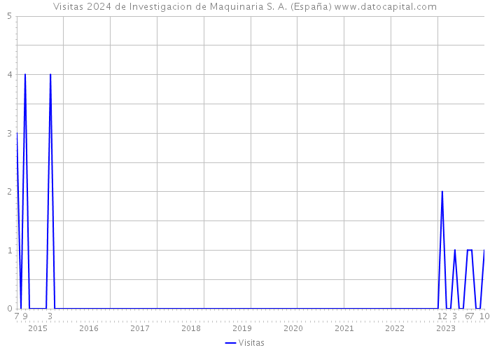 Visitas 2024 de Investigacion de Maquinaria S. A. (España) 