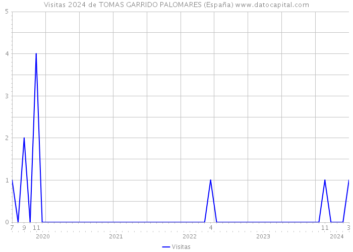 Visitas 2024 de TOMAS GARRIDO PALOMARES (España) 