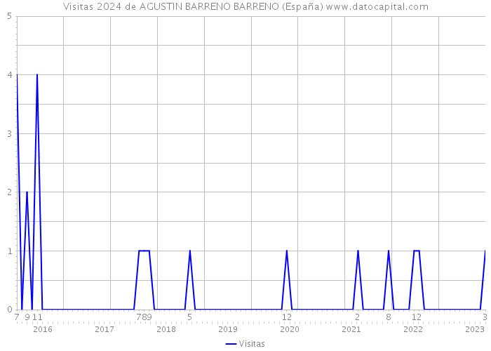 Visitas 2024 de AGUSTIN BARRENO BARRENO (España) 