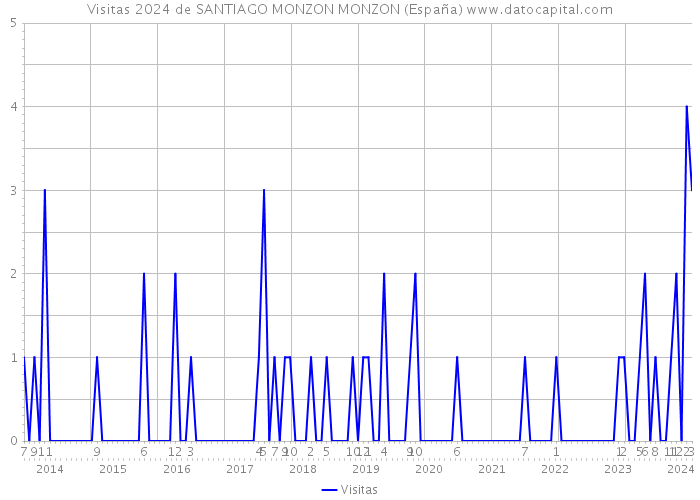 Visitas 2024 de SANTIAGO MONZON MONZON (España) 