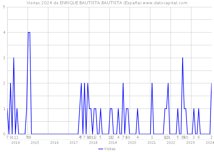 Visitas 2024 de ENRIQUE BAUTISTA BAUTISTA (España) 