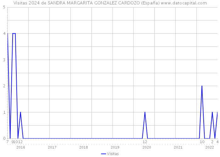 Visitas 2024 de SANDRA MARGARITA GONZALEZ CARDOZO (España) 