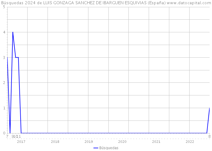 Búsquedas 2024 de LUIS GONZAGA SANCHEZ DE IBARGUEN ESQUIVIAS (España) 