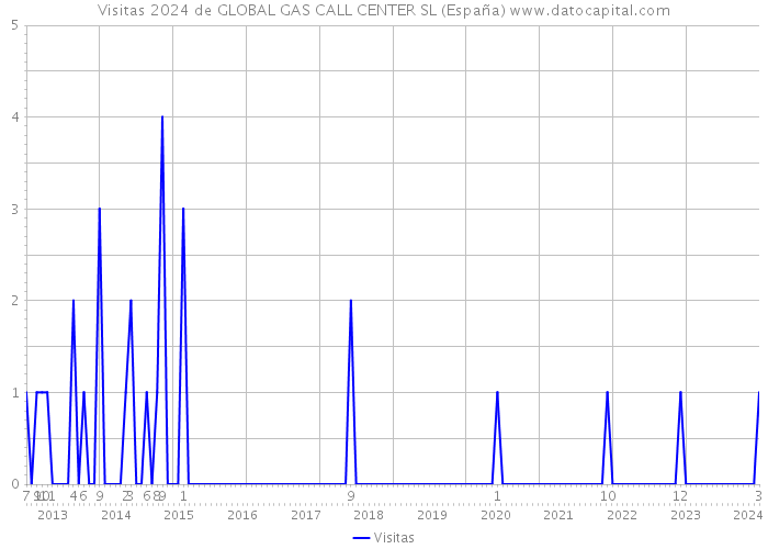 Visitas 2024 de GLOBAL GAS CALL CENTER SL (España) 