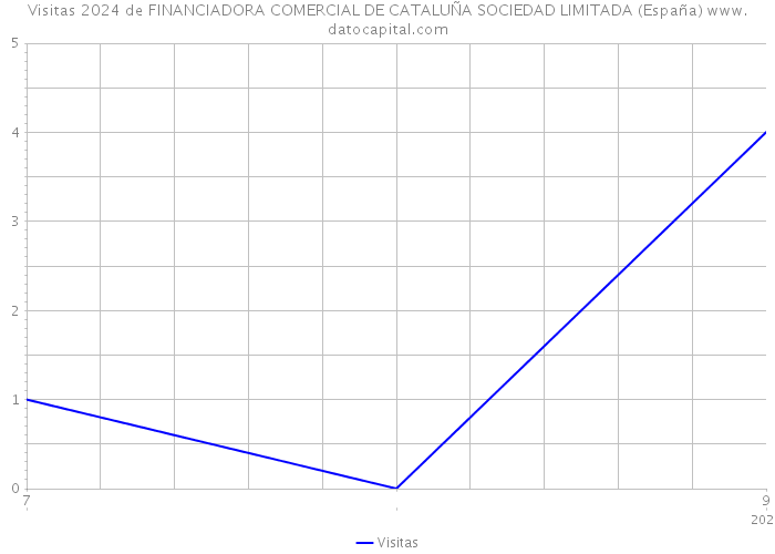 Visitas 2024 de FINANCIADORA COMERCIAL DE CATALUÑA SOCIEDAD LIMITADA (España) 