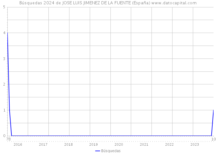 Búsquedas 2024 de JOSE LUIS JIMENEZ DE LA FUENTE (España) 