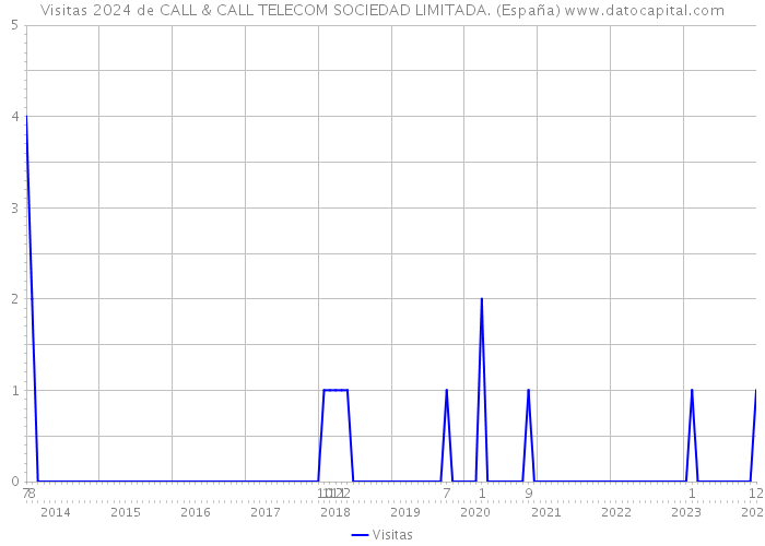 Visitas 2024 de CALL & CALL TELECOM SOCIEDAD LIMITADA. (España) 