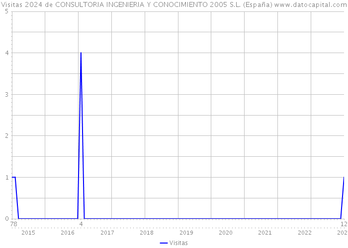Visitas 2024 de CONSULTORIA INGENIERIA Y CONOCIMIENTO 2005 S.L. (España) 