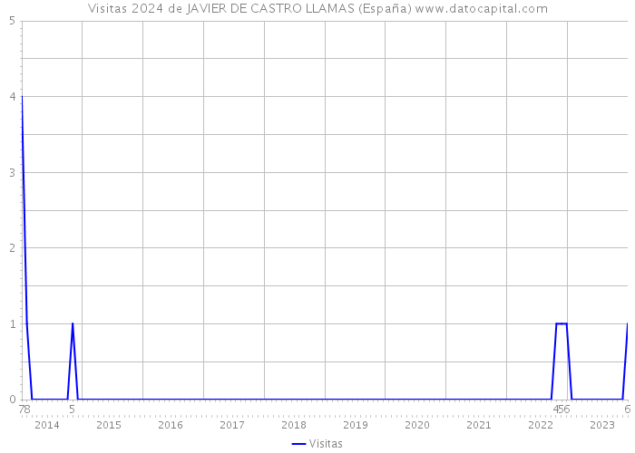 Visitas 2024 de JAVIER DE CASTRO LLAMAS (España) 
