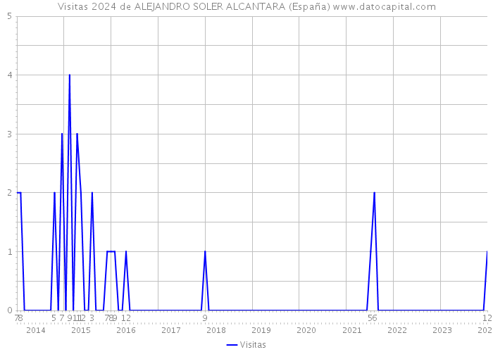 Visitas 2024 de ALEJANDRO SOLER ALCANTARA (España) 