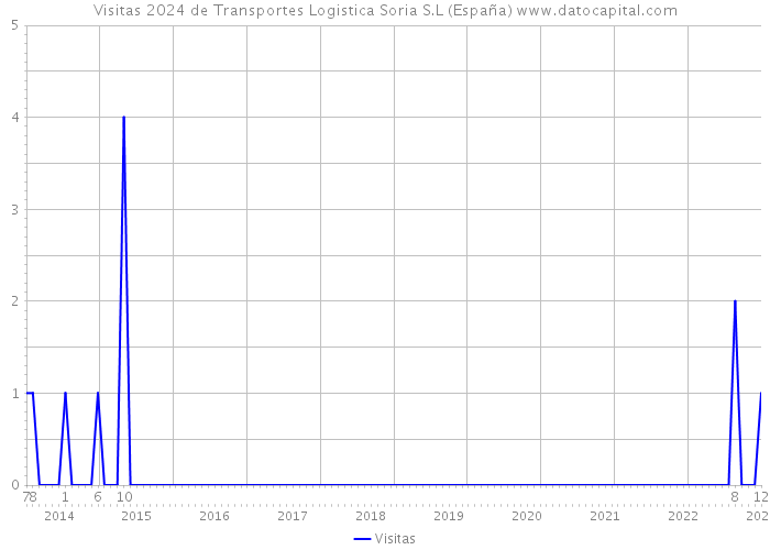 Visitas 2024 de Transportes Logistica Soria S.L (España) 