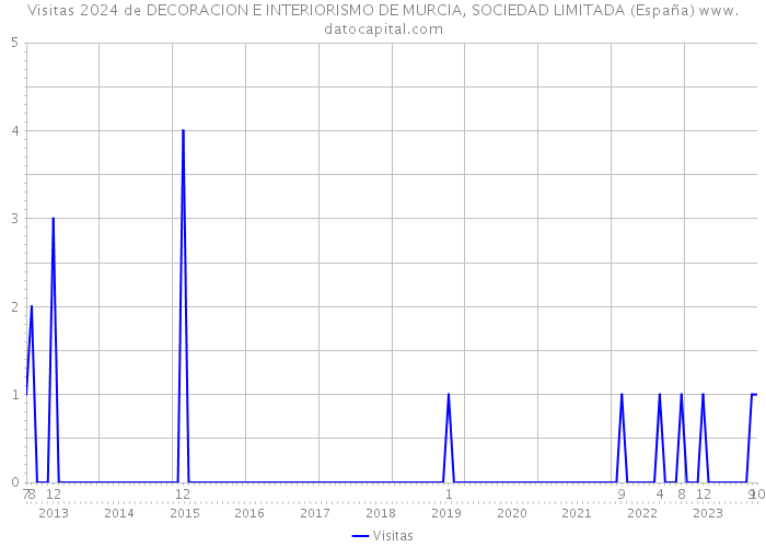 Visitas 2024 de DECORACION E INTERIORISMO DE MURCIA, SOCIEDAD LIMITADA (España) 